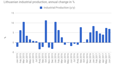 Lithuanian industrial production maintains growth track in June